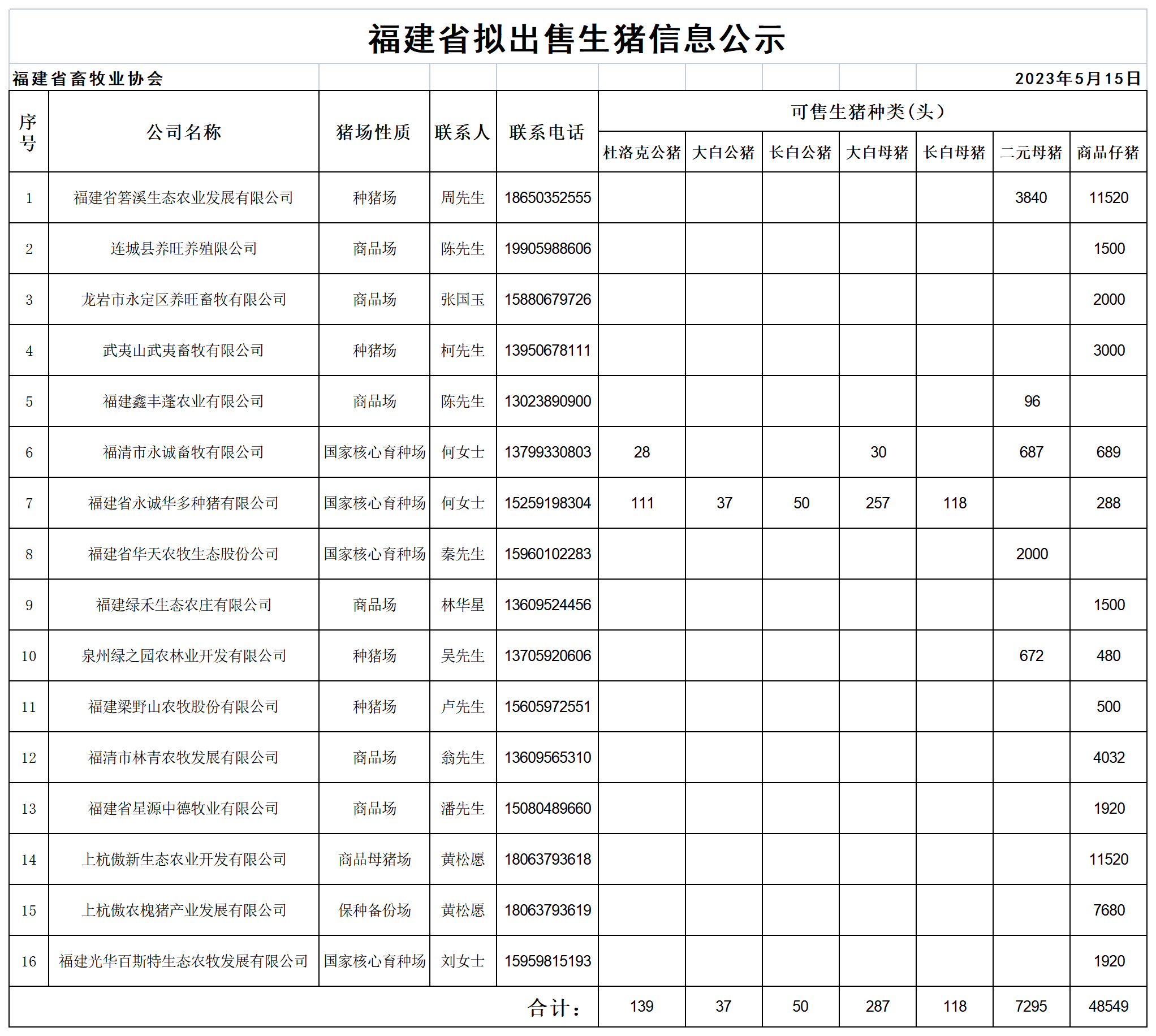 福建省擬出售生豬公示20230515_Table 1.png