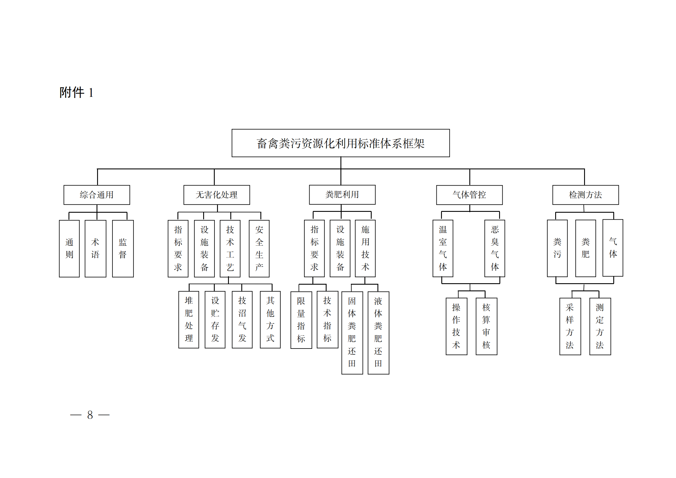 國家標(biāo)準(zhǔn)委  農(nóng)業(yè)農(nóng)村部  生態(tài)環(huán)境部關(guān)于推進(jìn)畜禽糞污資源化利用標(biāo)準(zhǔn)體系建設(shè)的指導(dǎo)意見(1)_07.png