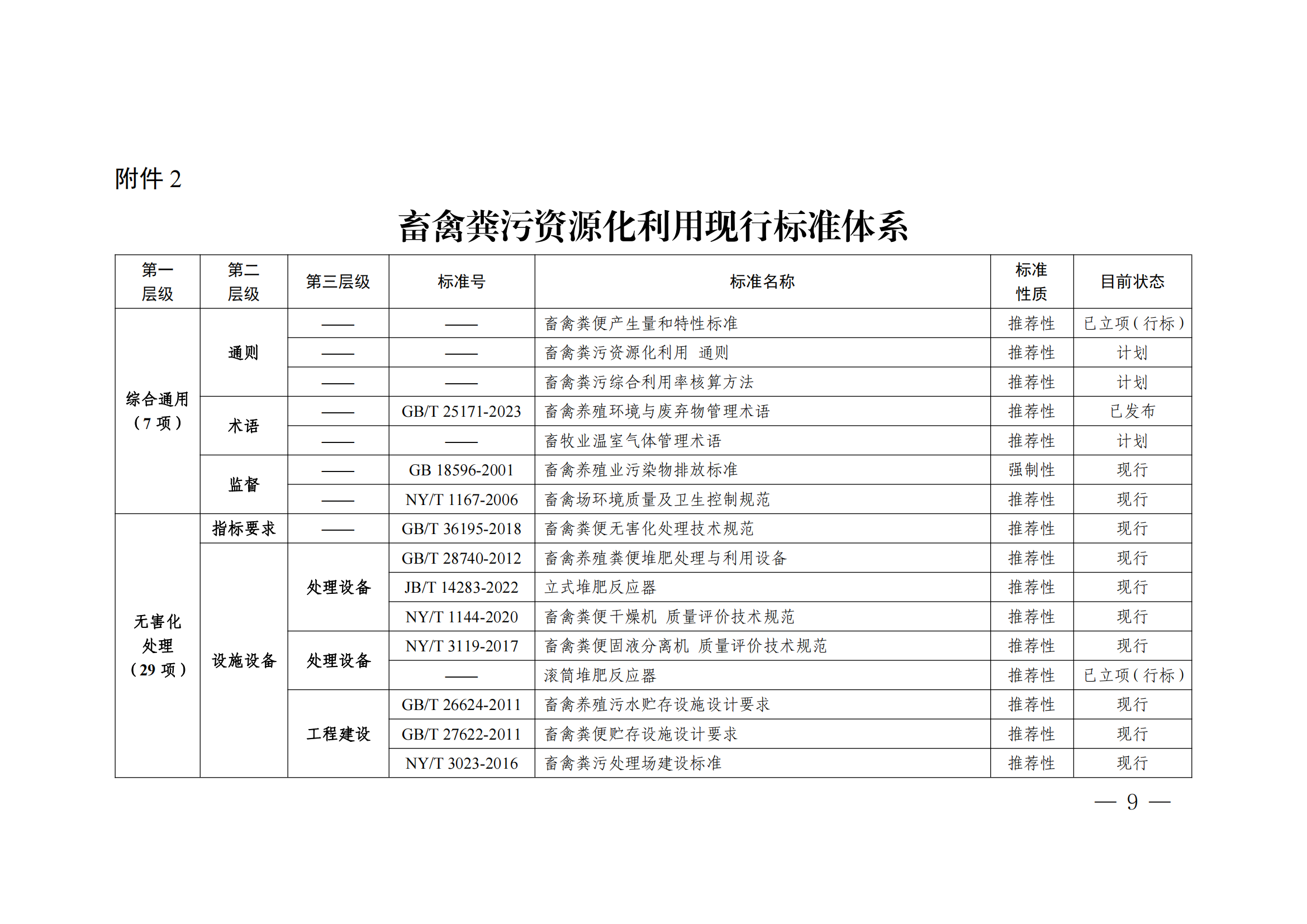 國家標(biāo)準(zhǔn)委  農(nóng)業(yè)農(nóng)村部  生態(tài)環(huán)境部關(guān)于推進(jìn)畜禽糞污資源化利用標(biāo)準(zhǔn)體系建設(shè)的指導(dǎo)意見(1)_08.png