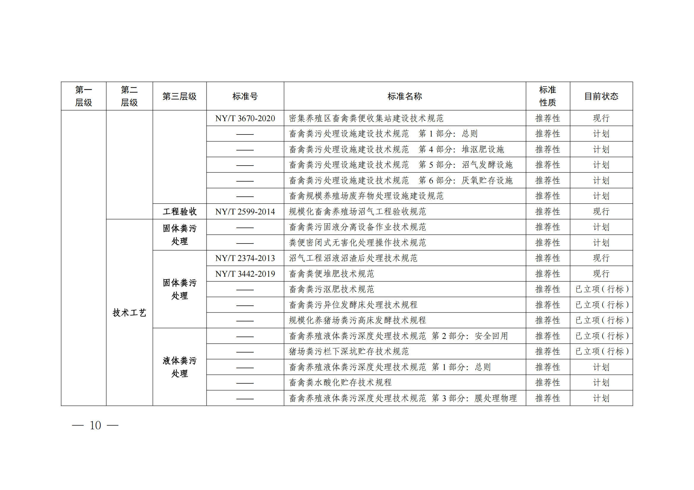 國家標(biāo)準(zhǔn)委  農(nóng)業(yè)農(nóng)村部  生態(tài)環(huán)境部關(guān)于推進(jìn)畜禽糞污資源化利用標(biāo)準(zhǔn)體系建設(shè)的指導(dǎo)意見(1)_09.png